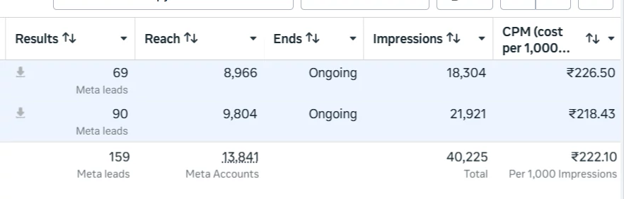 Meta Ads Manager: two ad sets with 69 and 90 Meta leads, 159 in total, 13,841 reach, 40,225 impressions, CPM of ₹222.10